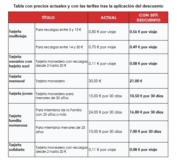 Cuadro Subvenciones autobuses
