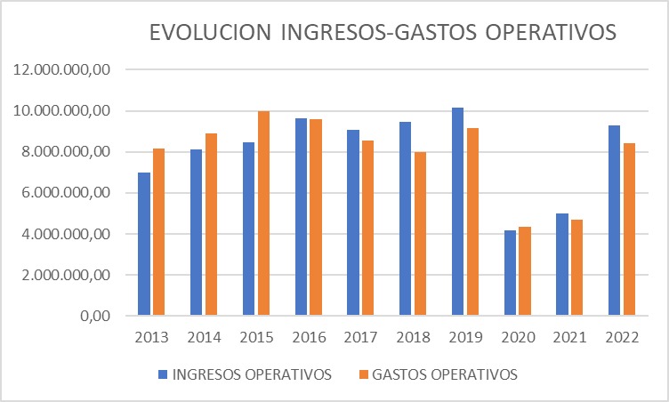 Gestión Circuito Jerez 2022