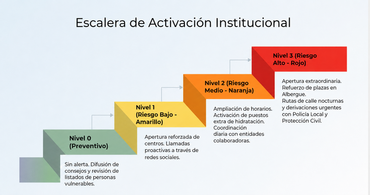 Escalera activación